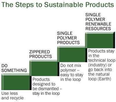 (15)   Sustainability