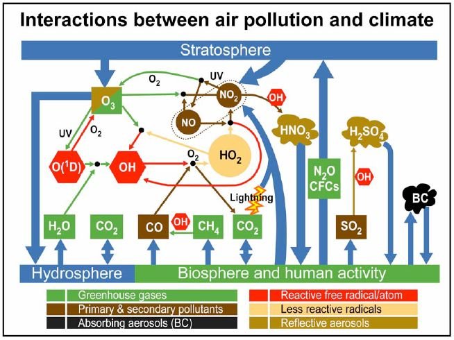 Air-pollution-and-climate