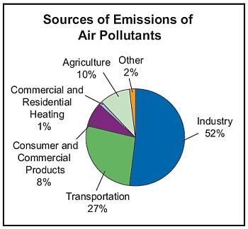 (6) Air Pollution