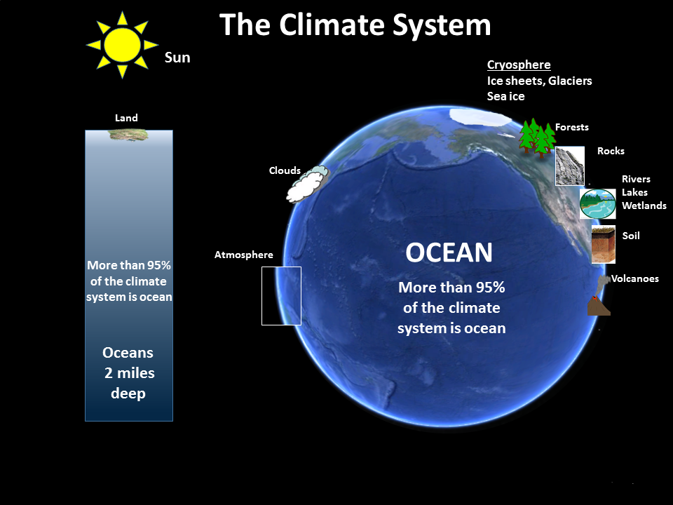(7) Climate System